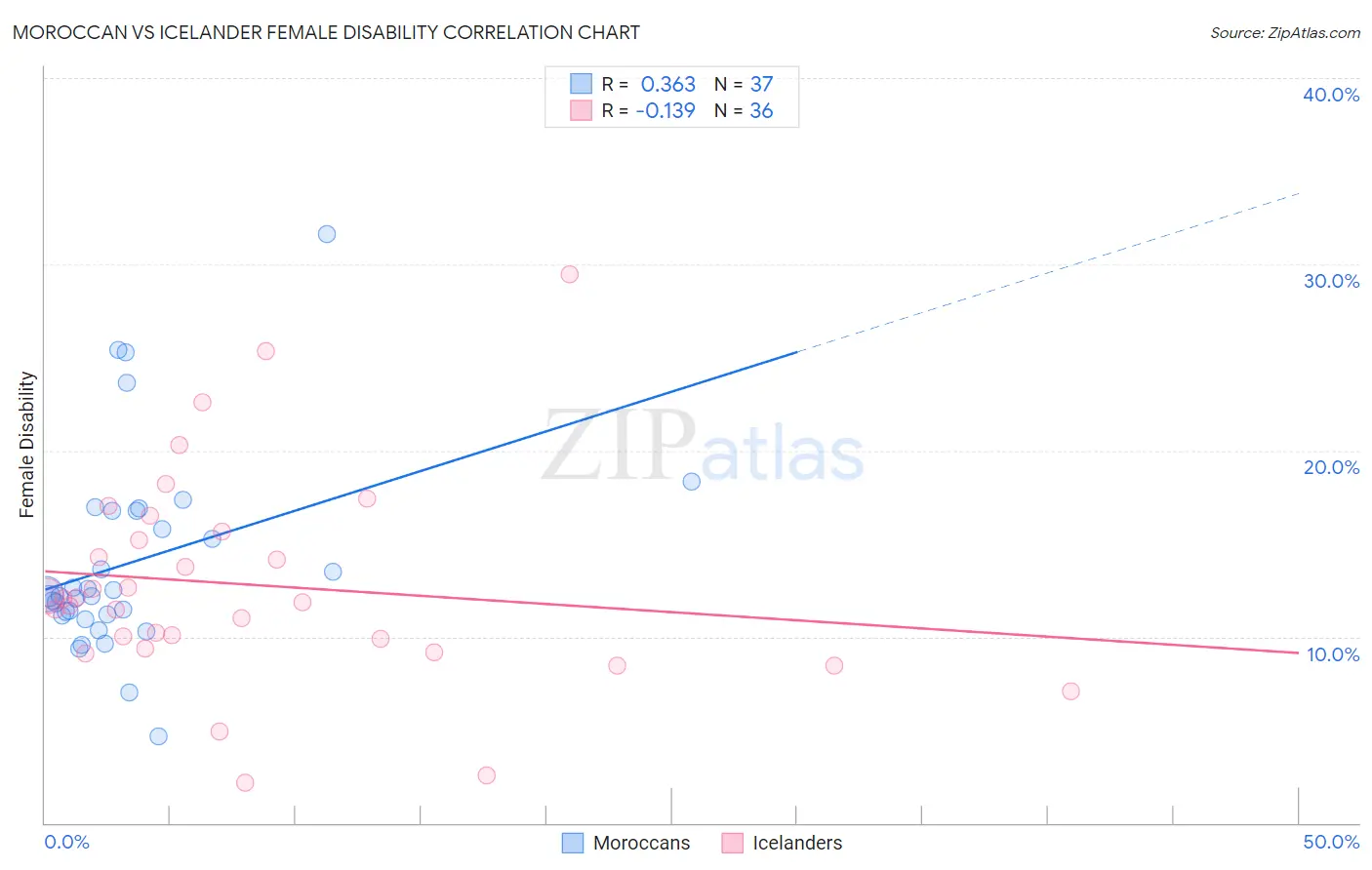 Moroccan vs Icelander Female Disability