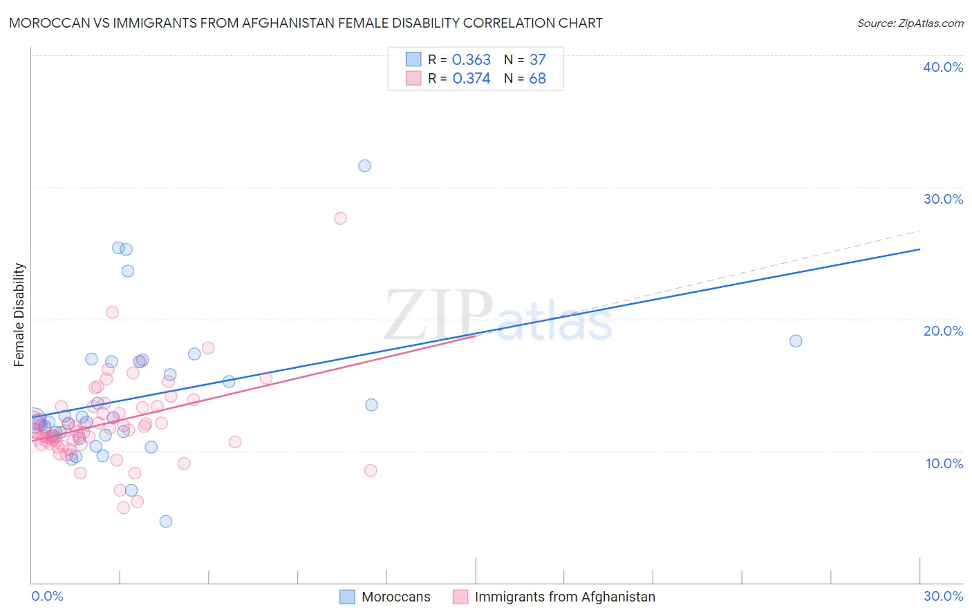 Moroccan vs Immigrants from Afghanistan Female Disability