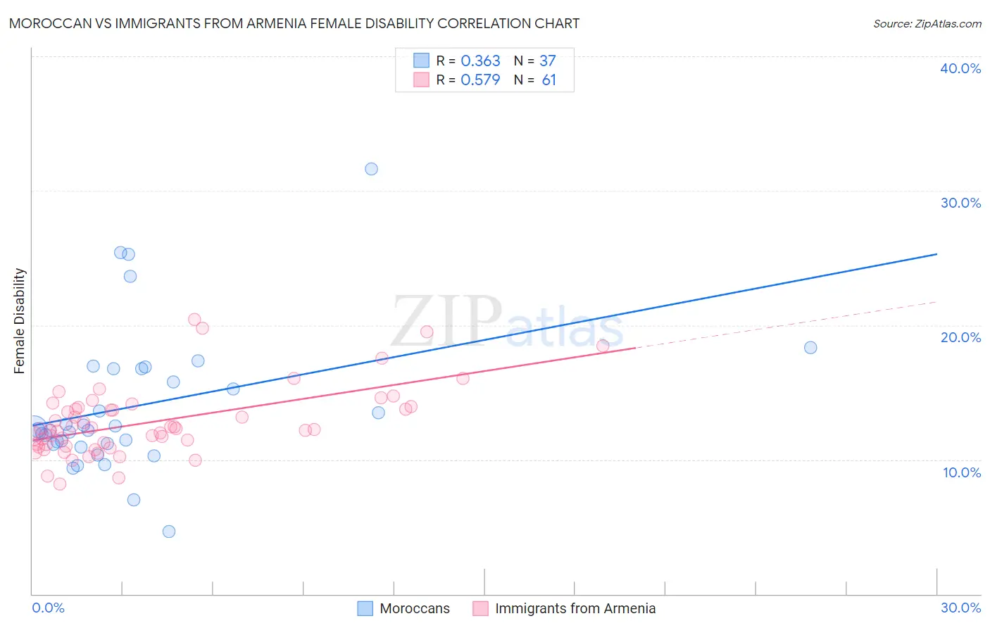 Moroccan vs Immigrants from Armenia Female Disability