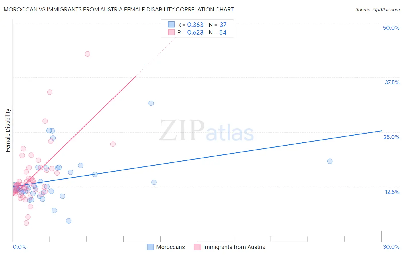Moroccan vs Immigrants from Austria Female Disability