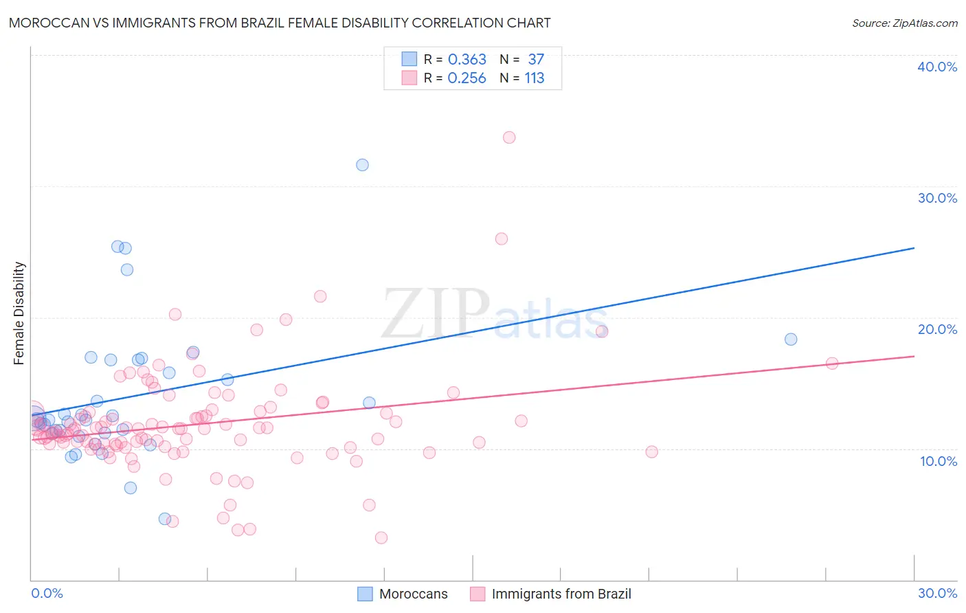 Moroccan vs Immigrants from Brazil Female Disability