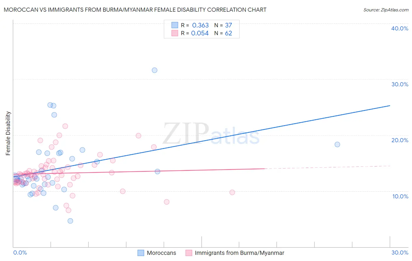 Moroccan vs Immigrants from Burma/Myanmar Female Disability