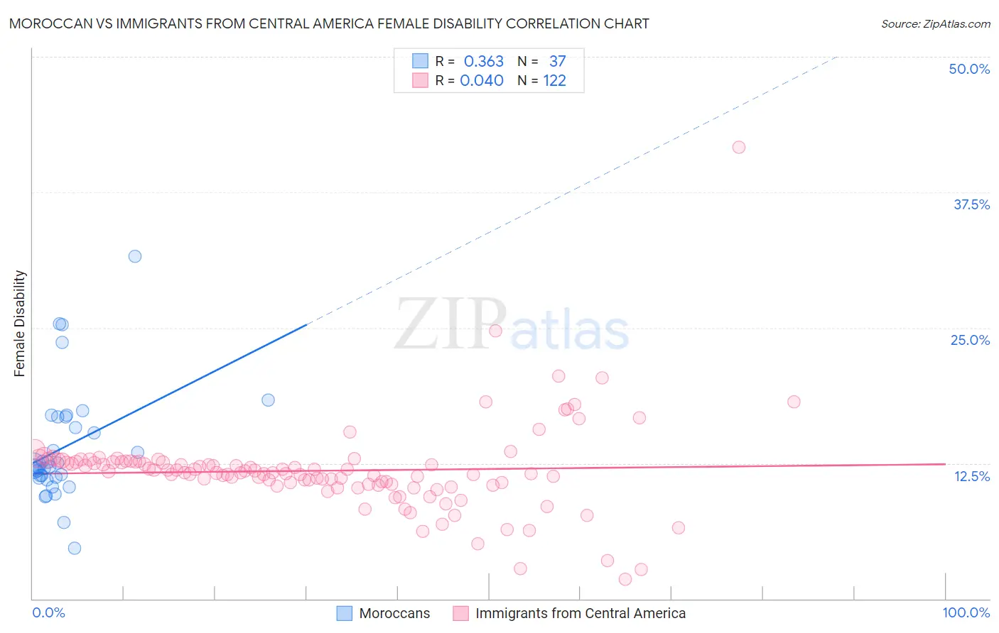 Moroccan vs Immigrants from Central America Female Disability
