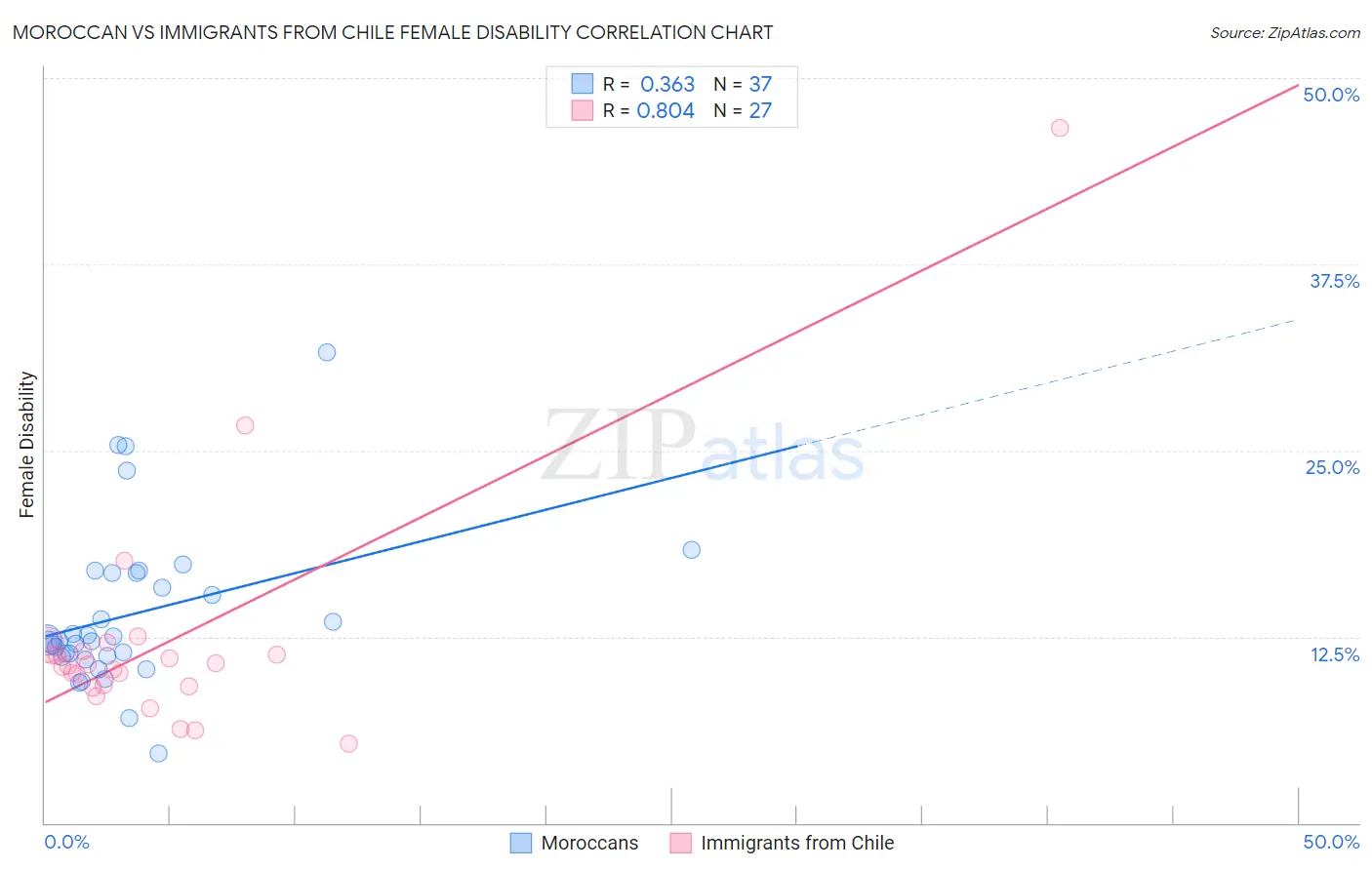 Moroccan vs Immigrants from Chile Female Disability