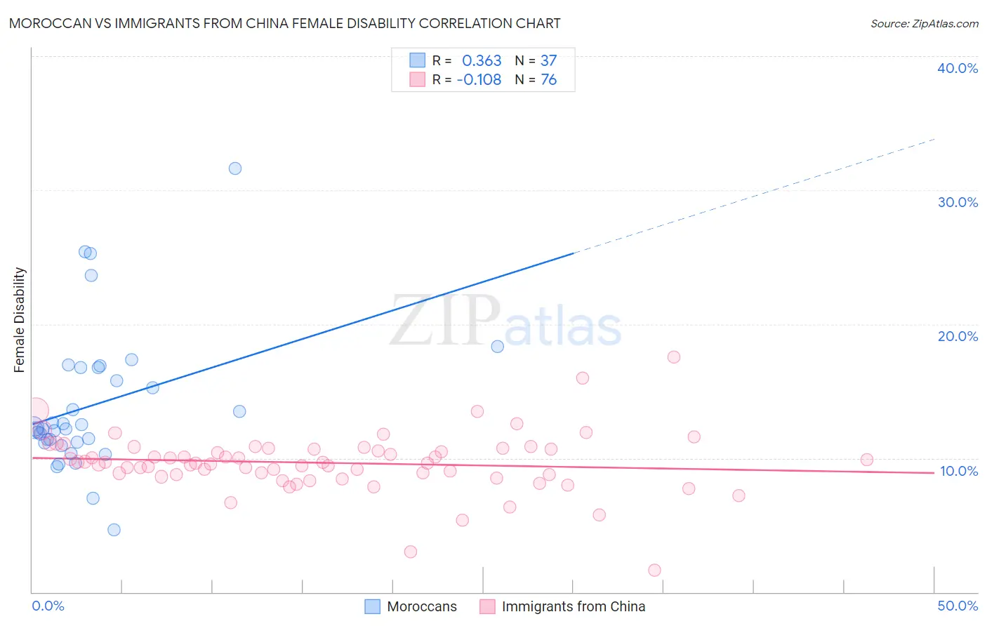 Moroccan vs Immigrants from China Female Disability