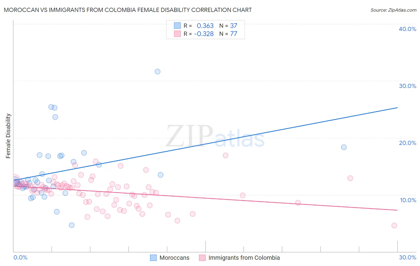 Moroccan vs Immigrants from Colombia Female Disability