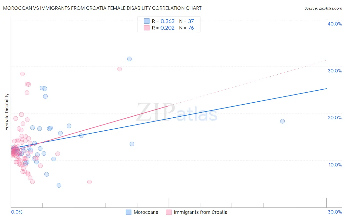 Moroccan vs Immigrants from Croatia Female Disability