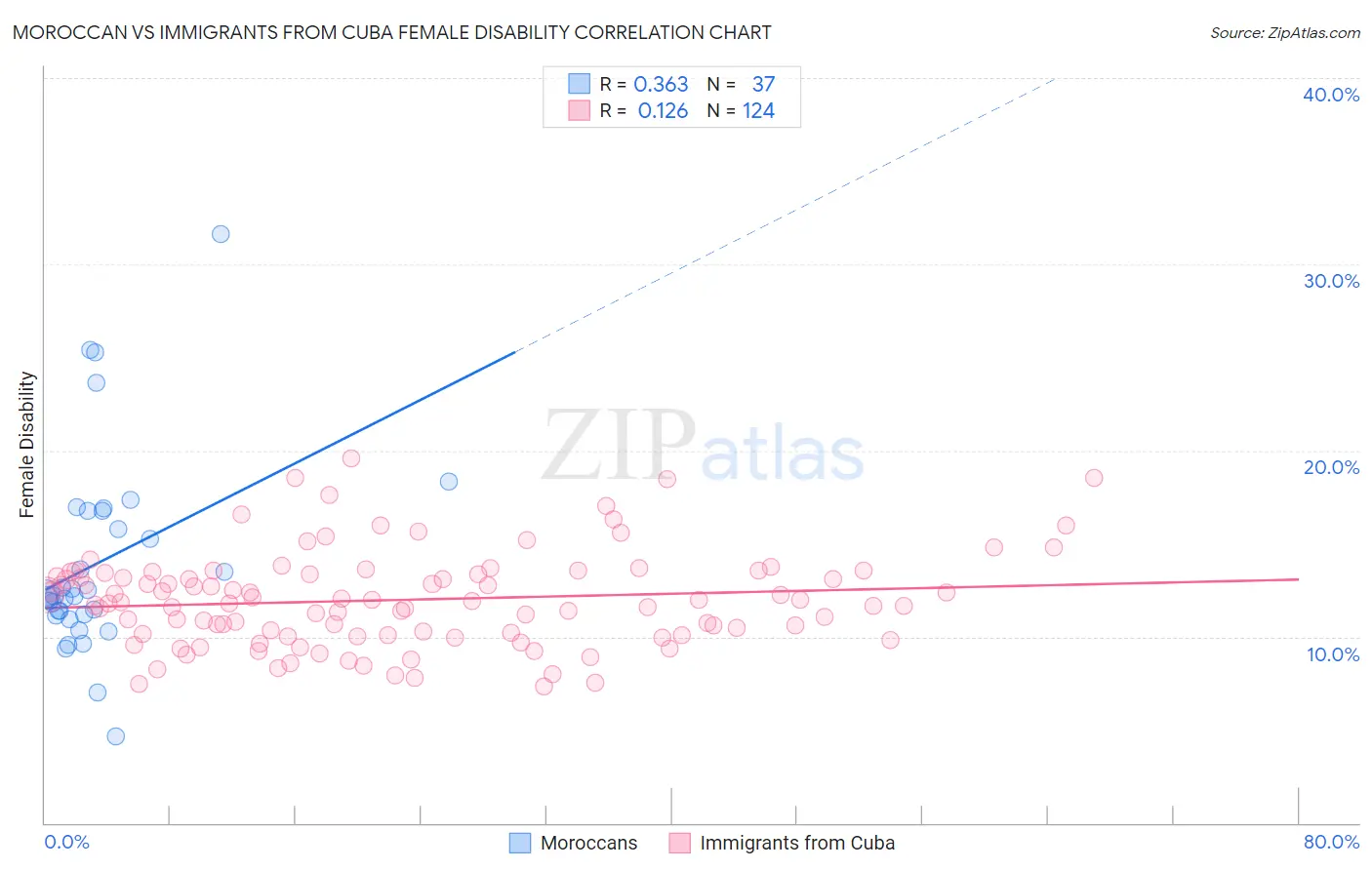 Moroccan vs Immigrants from Cuba Female Disability