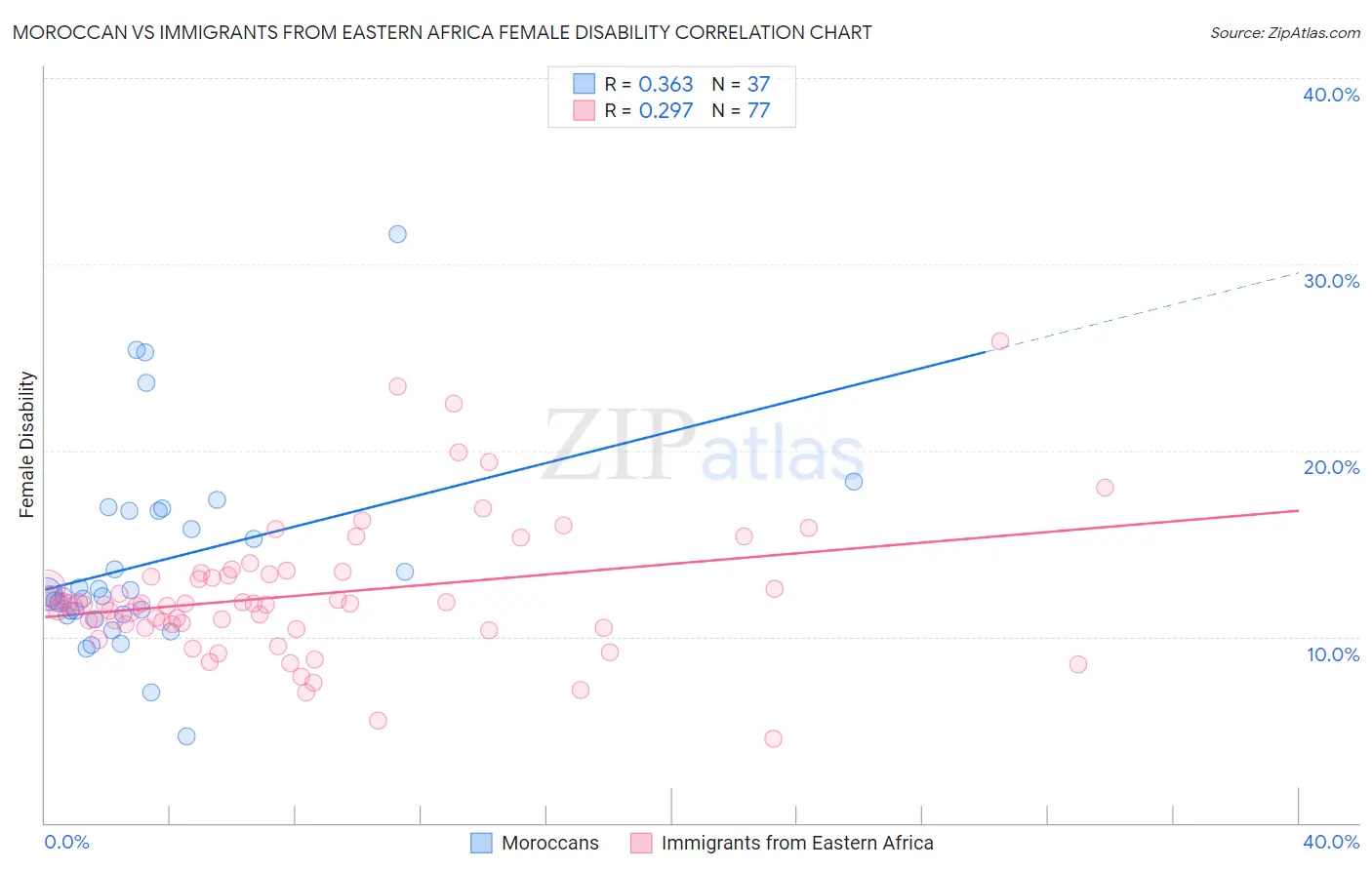 Moroccan vs Immigrants from Eastern Africa Female Disability