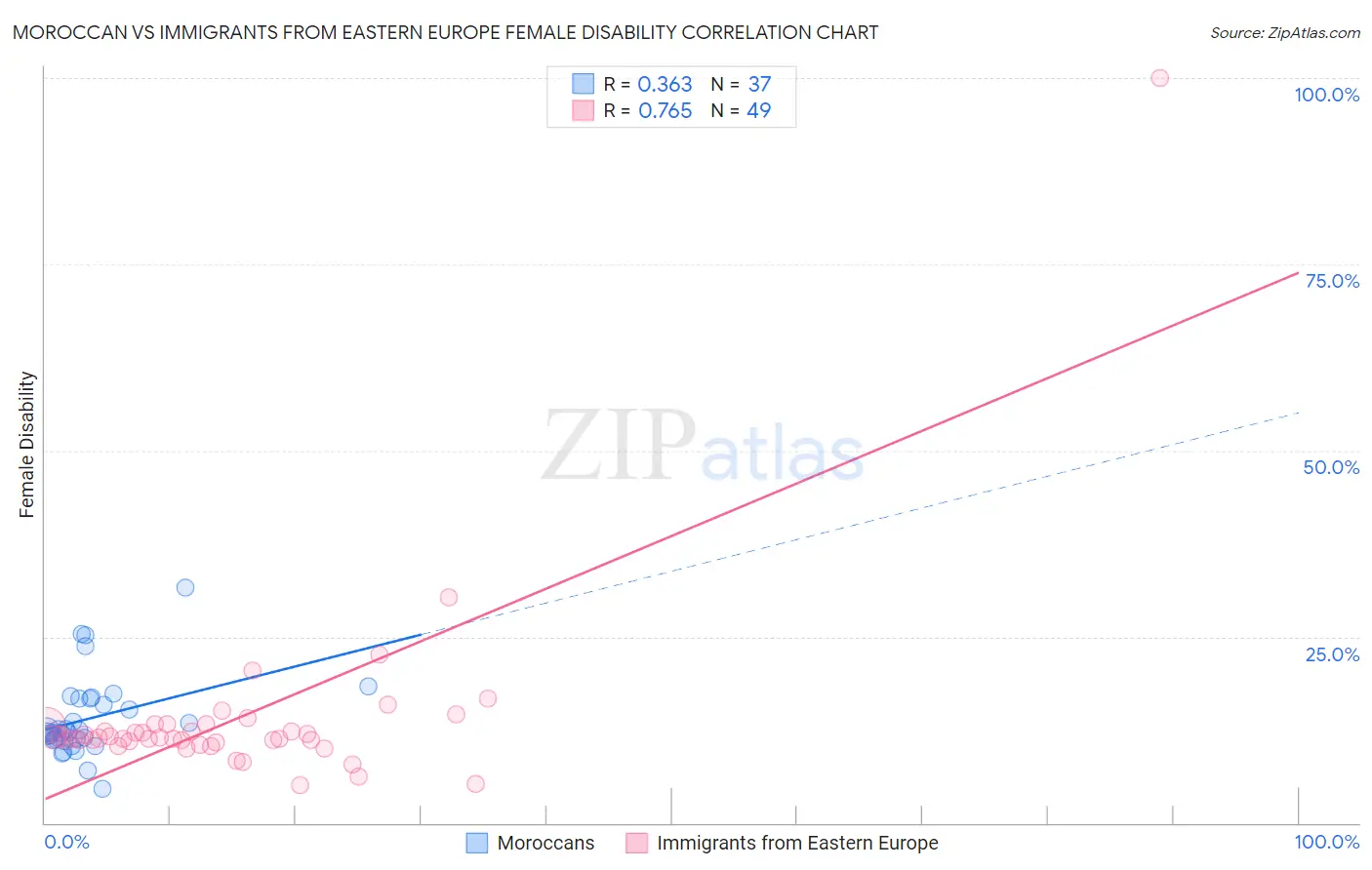 Moroccan vs Immigrants from Eastern Europe Female Disability