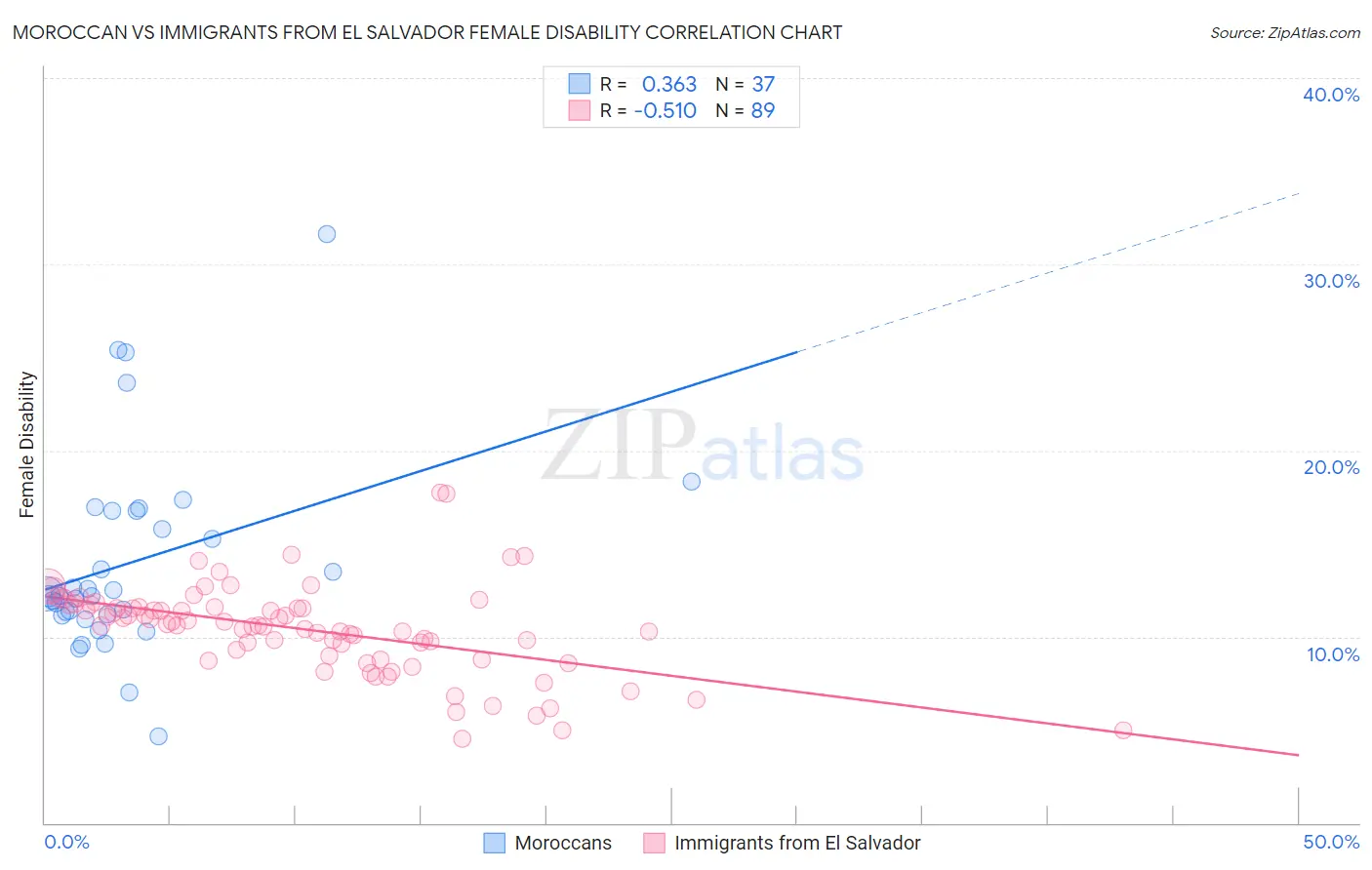 Moroccan vs Immigrants from El Salvador Female Disability