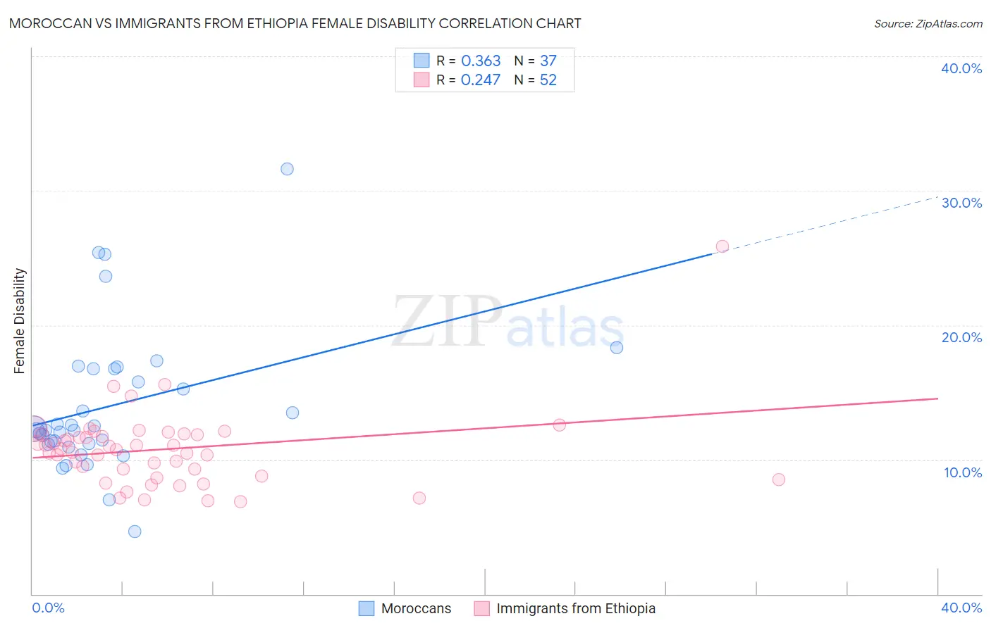 Moroccan vs Immigrants from Ethiopia Female Disability