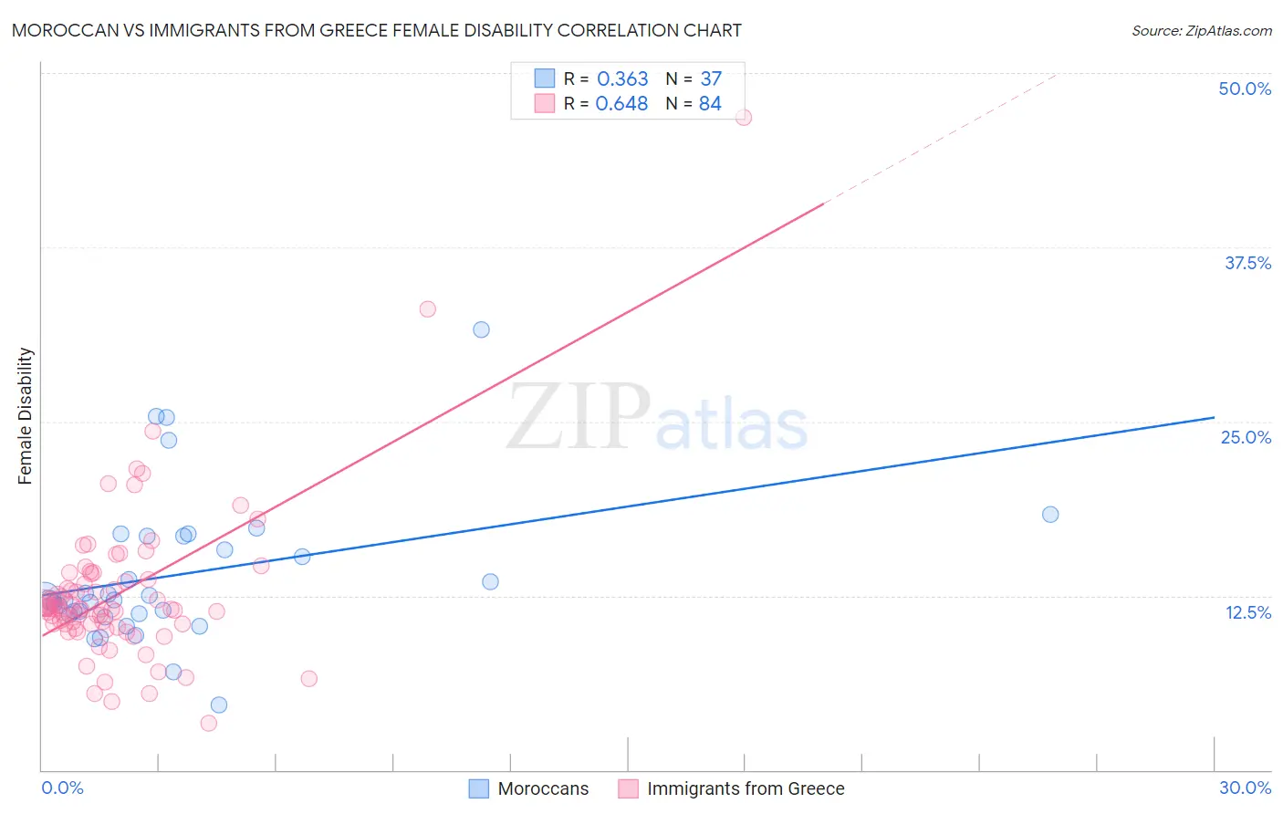 Moroccan vs Immigrants from Greece Female Disability