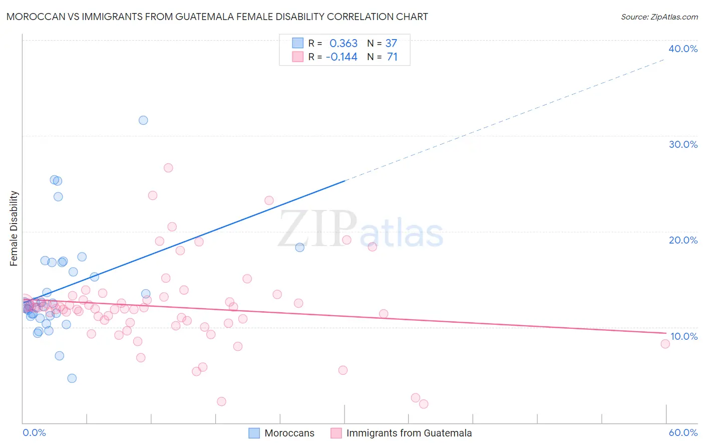Moroccan vs Immigrants from Guatemala Female Disability