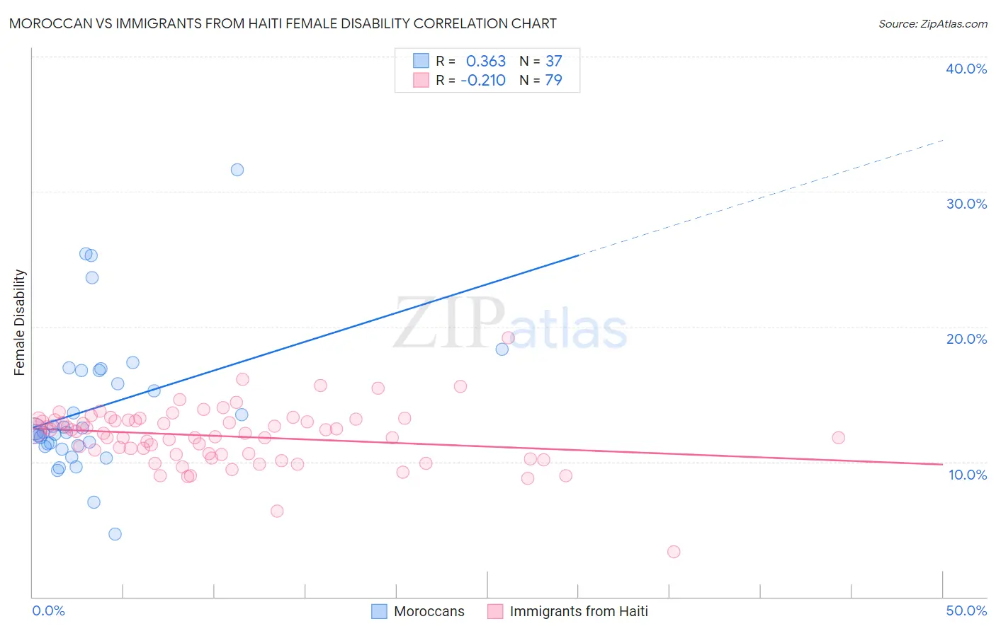 Moroccan vs Immigrants from Haiti Female Disability