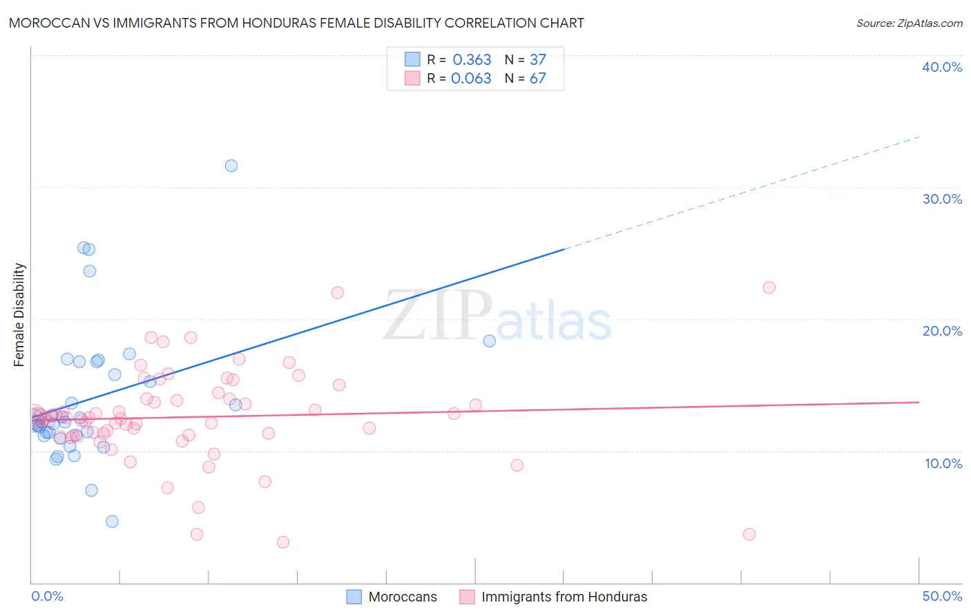 Moroccan vs Immigrants from Honduras Female Disability