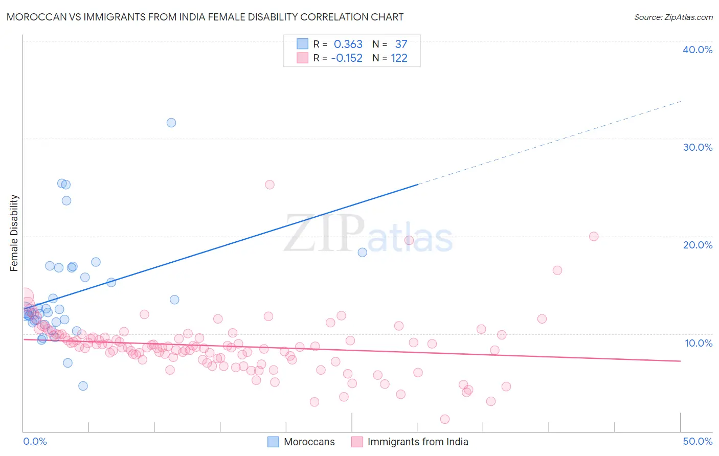 Moroccan vs Immigrants from India Female Disability
