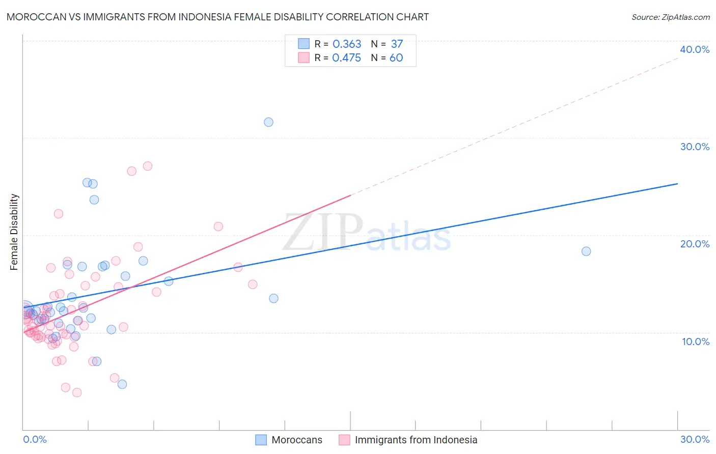 Moroccan vs Immigrants from Indonesia Female Disability