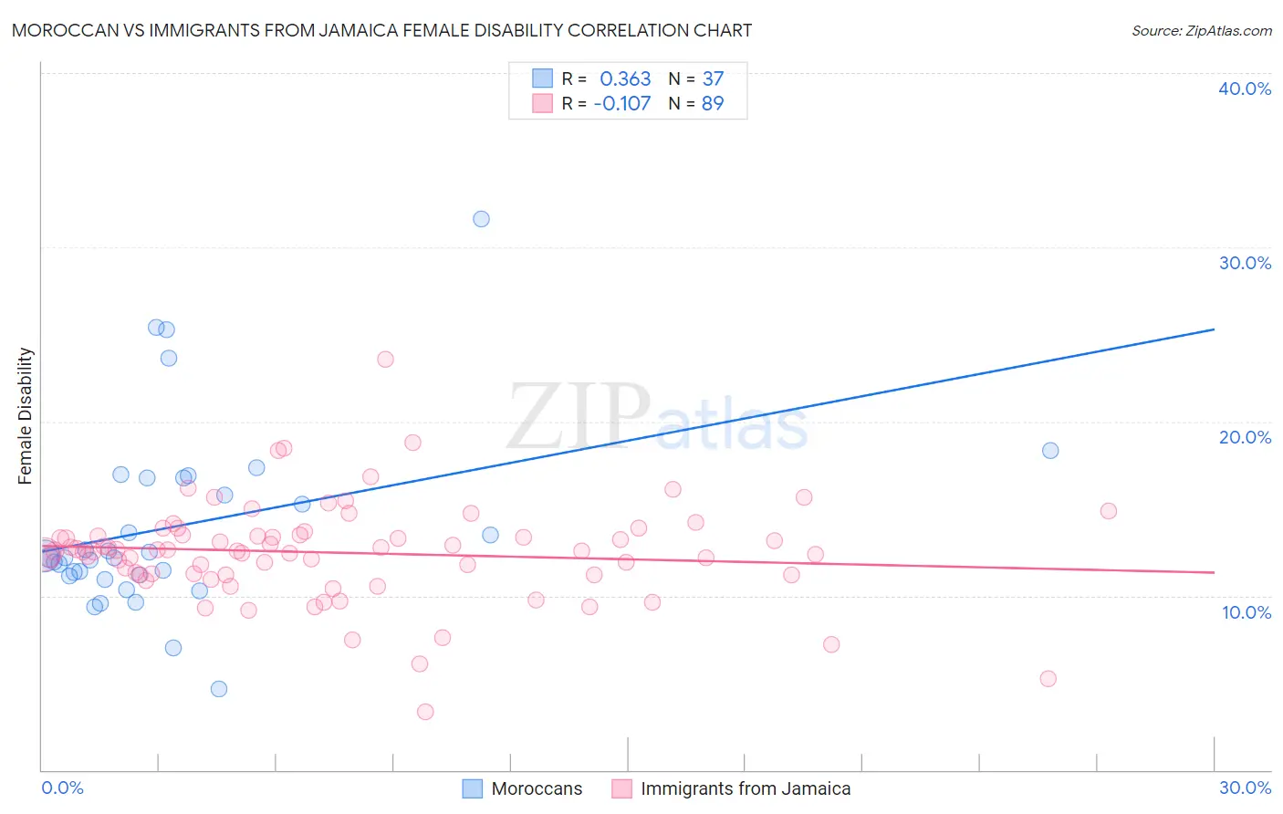 Moroccan vs Immigrants from Jamaica Female Disability