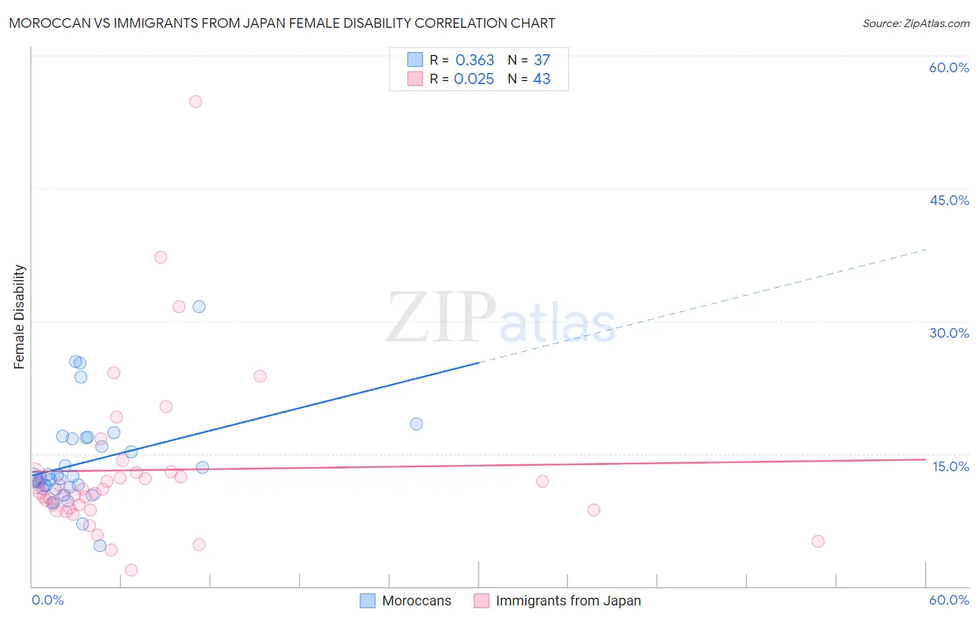 Moroccan vs Immigrants from Japan Female Disability