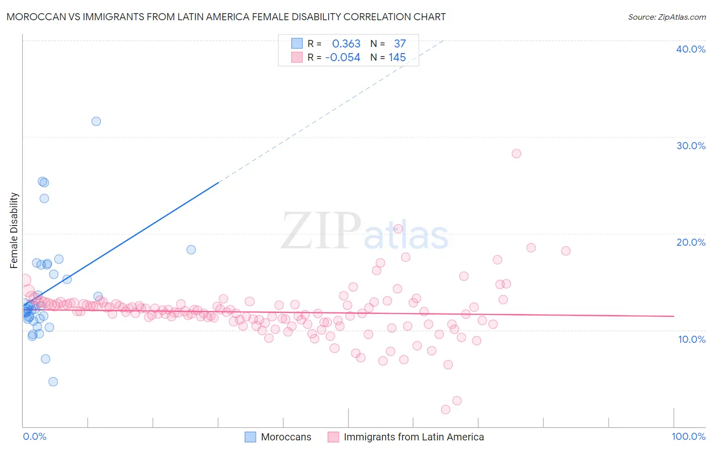 Moroccan vs Immigrants from Latin America Female Disability
