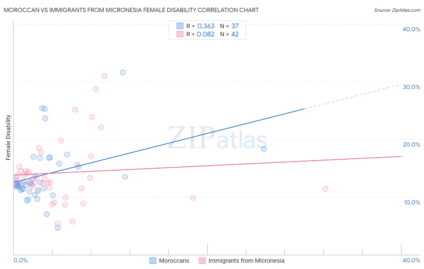 Moroccan vs Immigrants from Micronesia Female Disability