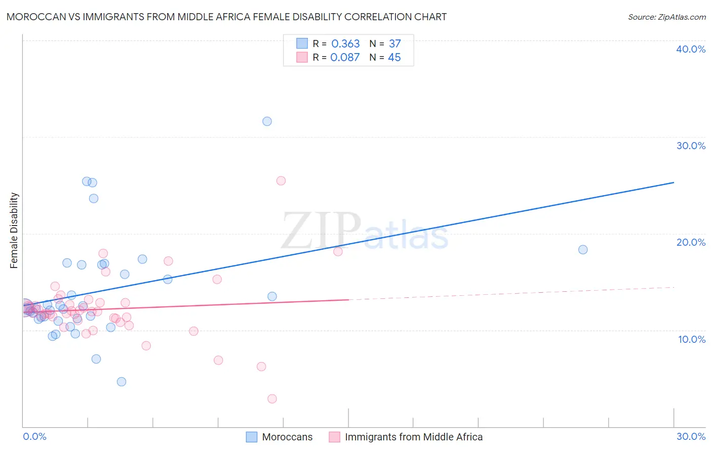 Moroccan vs Immigrants from Middle Africa Female Disability