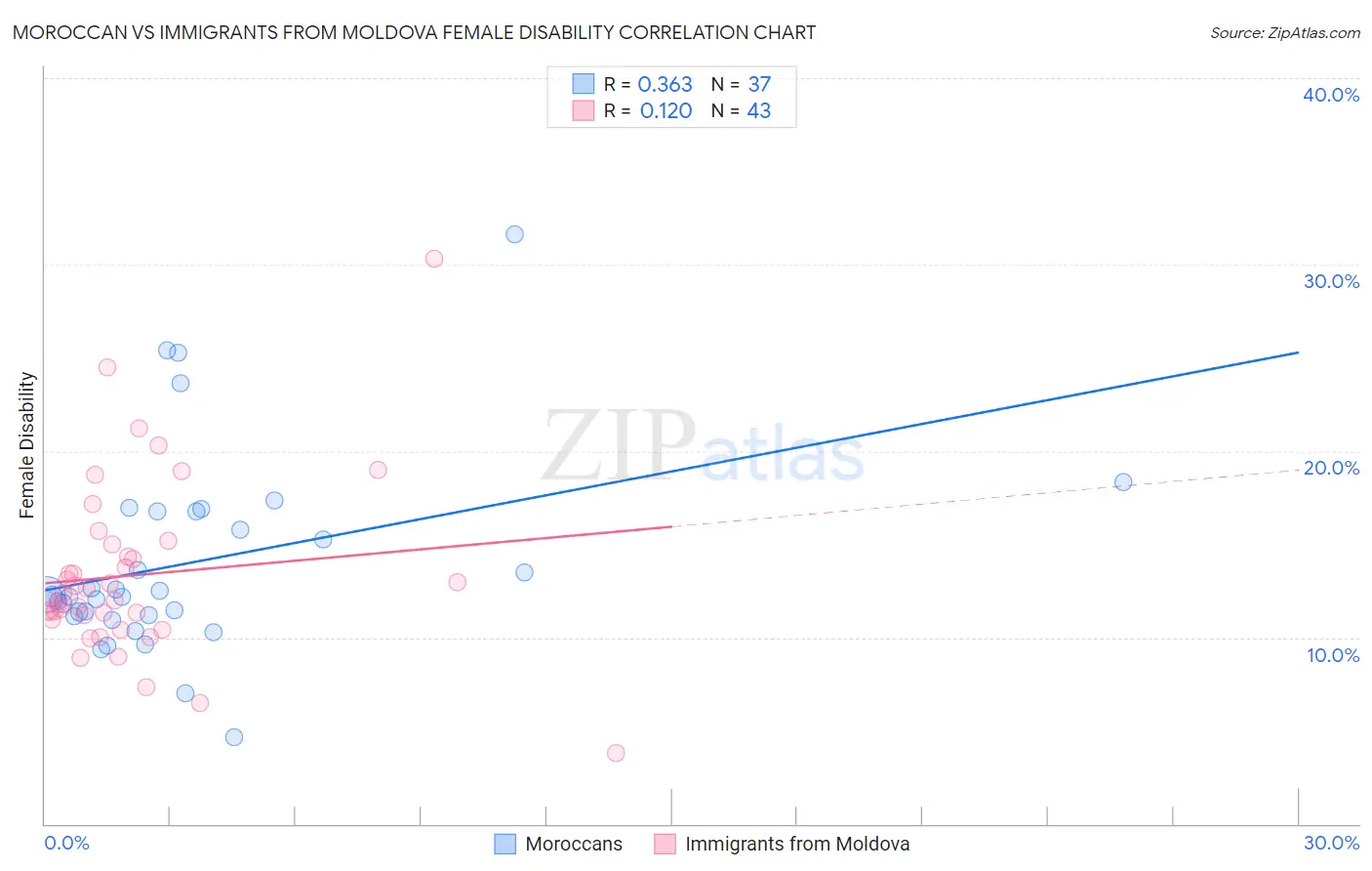 Moroccan vs Immigrants from Moldova Female Disability