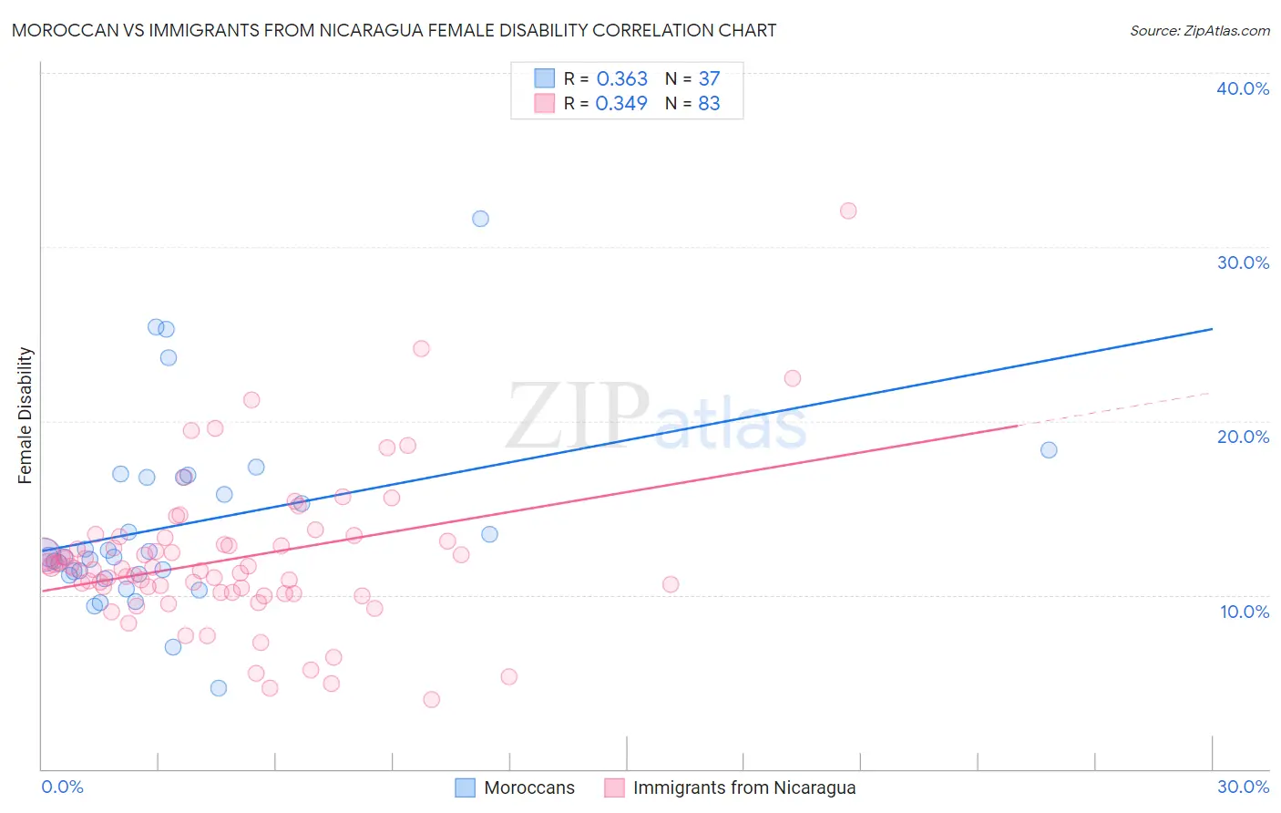 Moroccan vs Immigrants from Nicaragua Female Disability