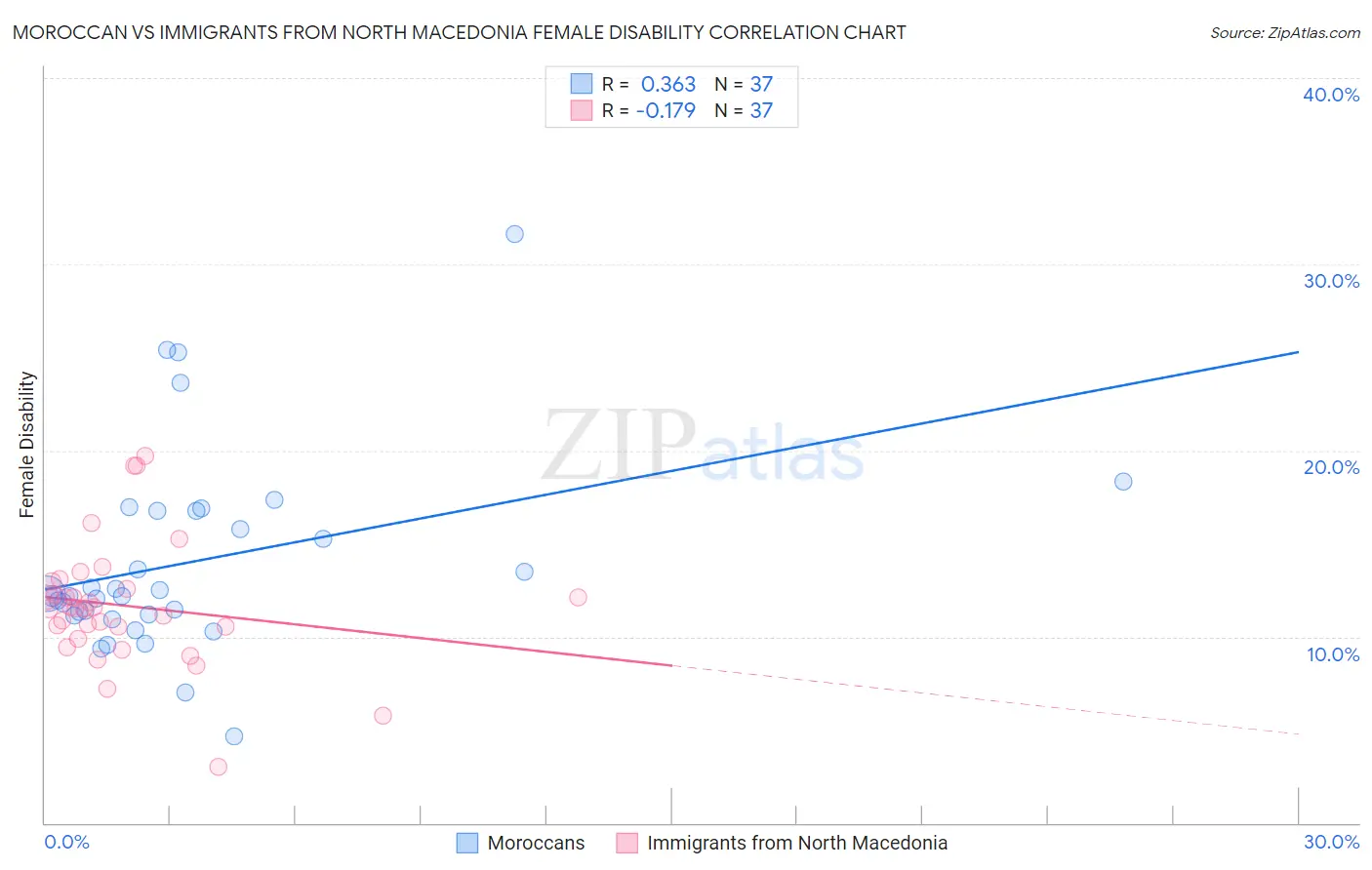 Moroccan vs Immigrants from North Macedonia Female Disability