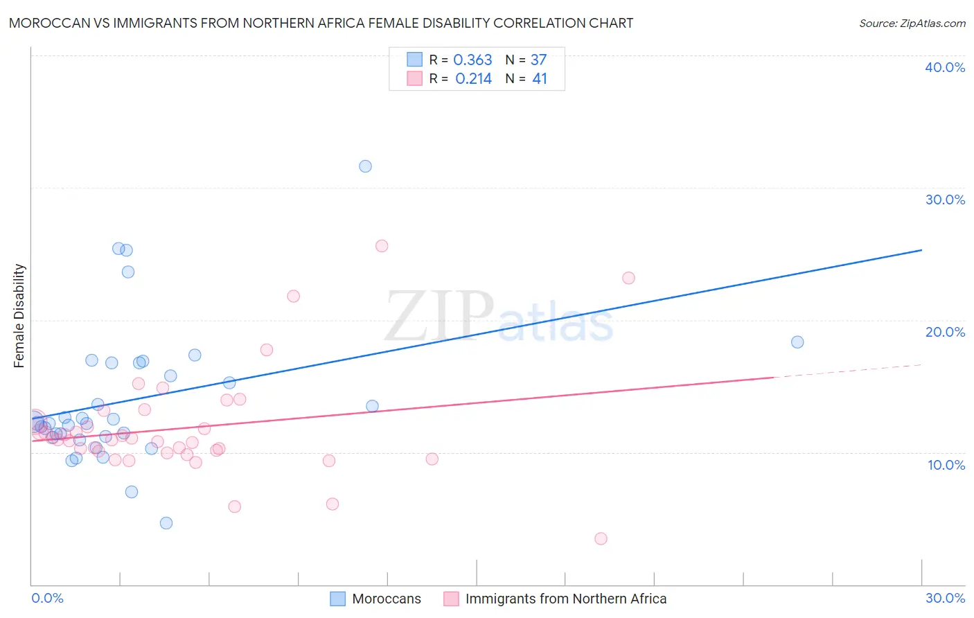 Moroccan vs Immigrants from Northern Africa Female Disability