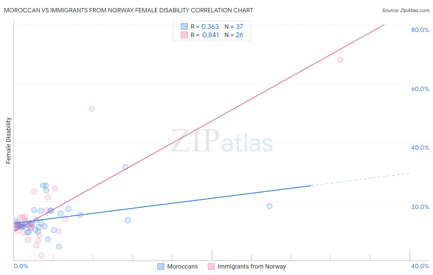 Moroccan vs Immigrants from Norway Female Disability