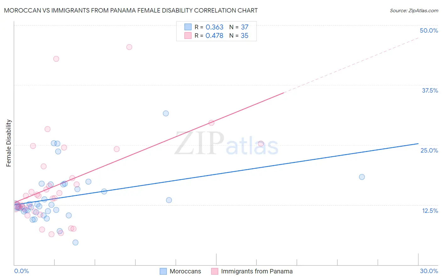 Moroccan vs Immigrants from Panama Female Disability