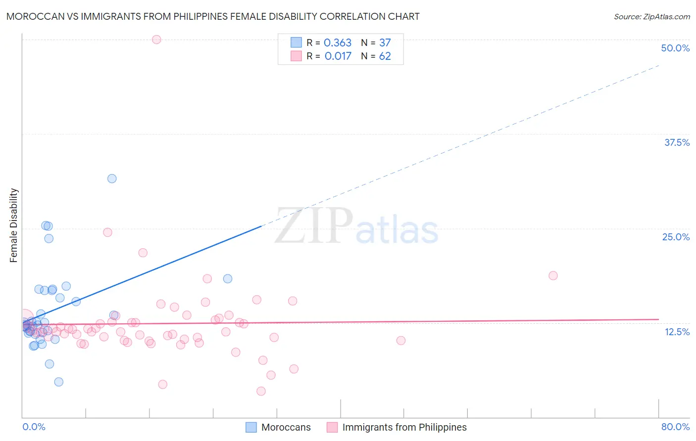 Moroccan vs Immigrants from Philippines Female Disability