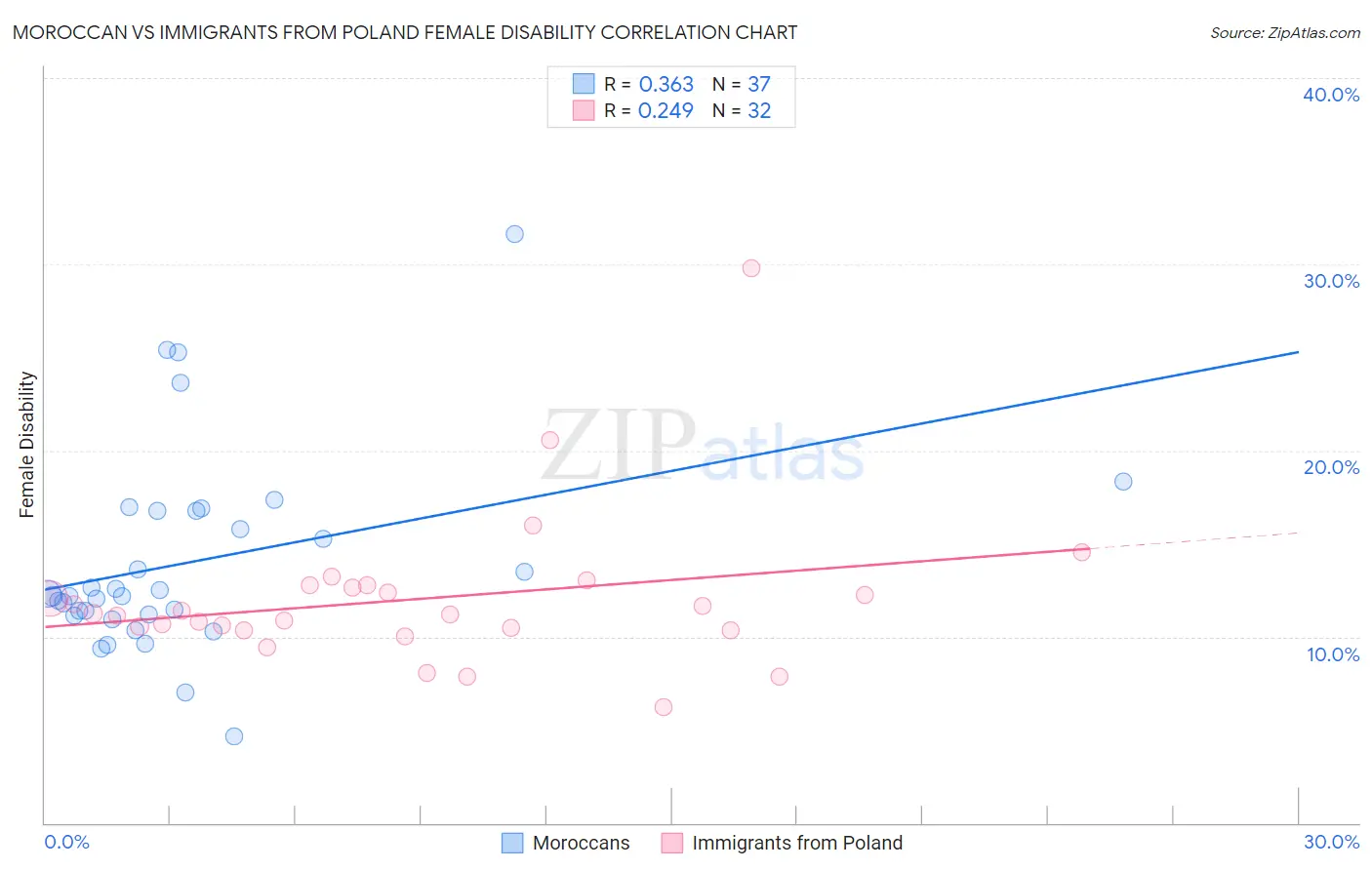 Moroccan vs Immigrants from Poland Female Disability