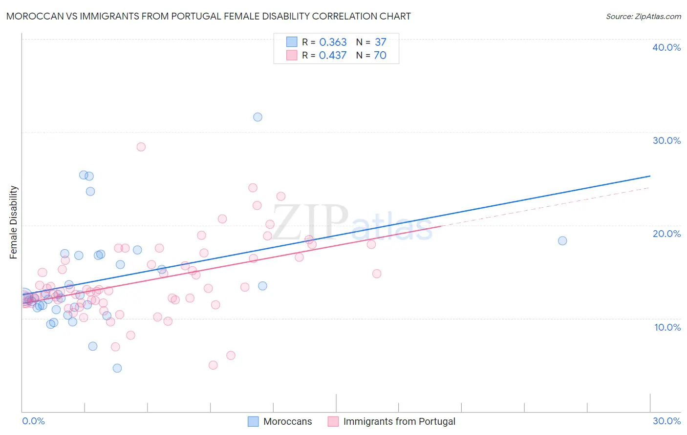 Moroccan vs Immigrants from Portugal Female Disability