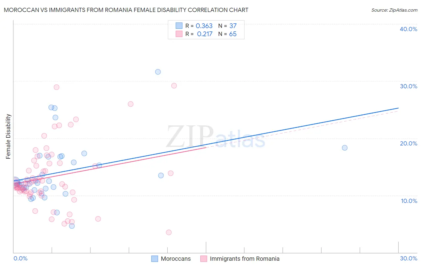 Moroccan vs Immigrants from Romania Female Disability