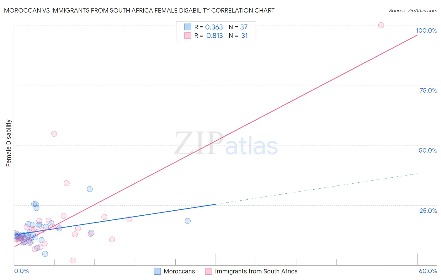 Moroccan vs Immigrants from South Africa Female Disability