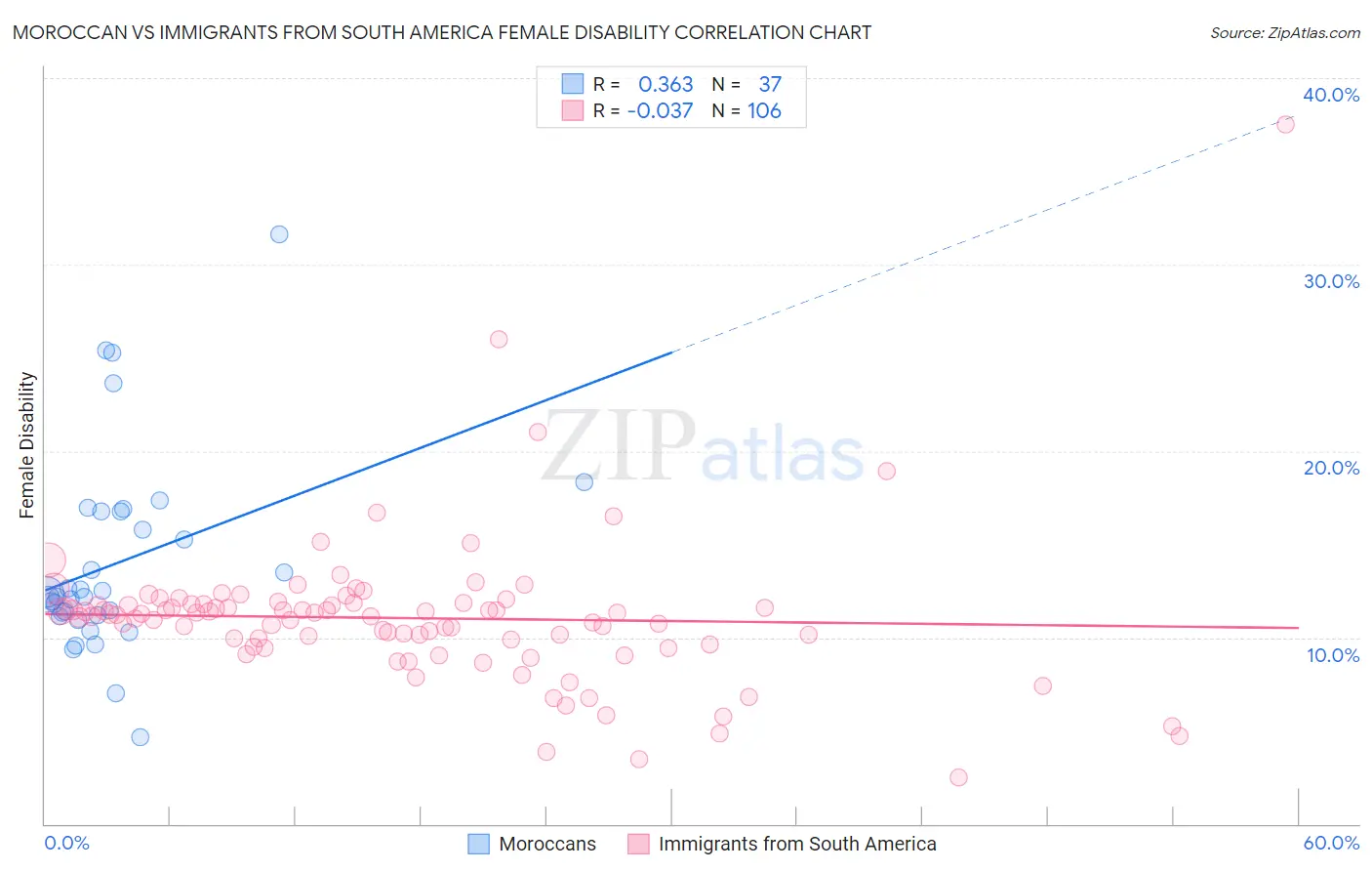 Moroccan vs Immigrants from South America Female Disability