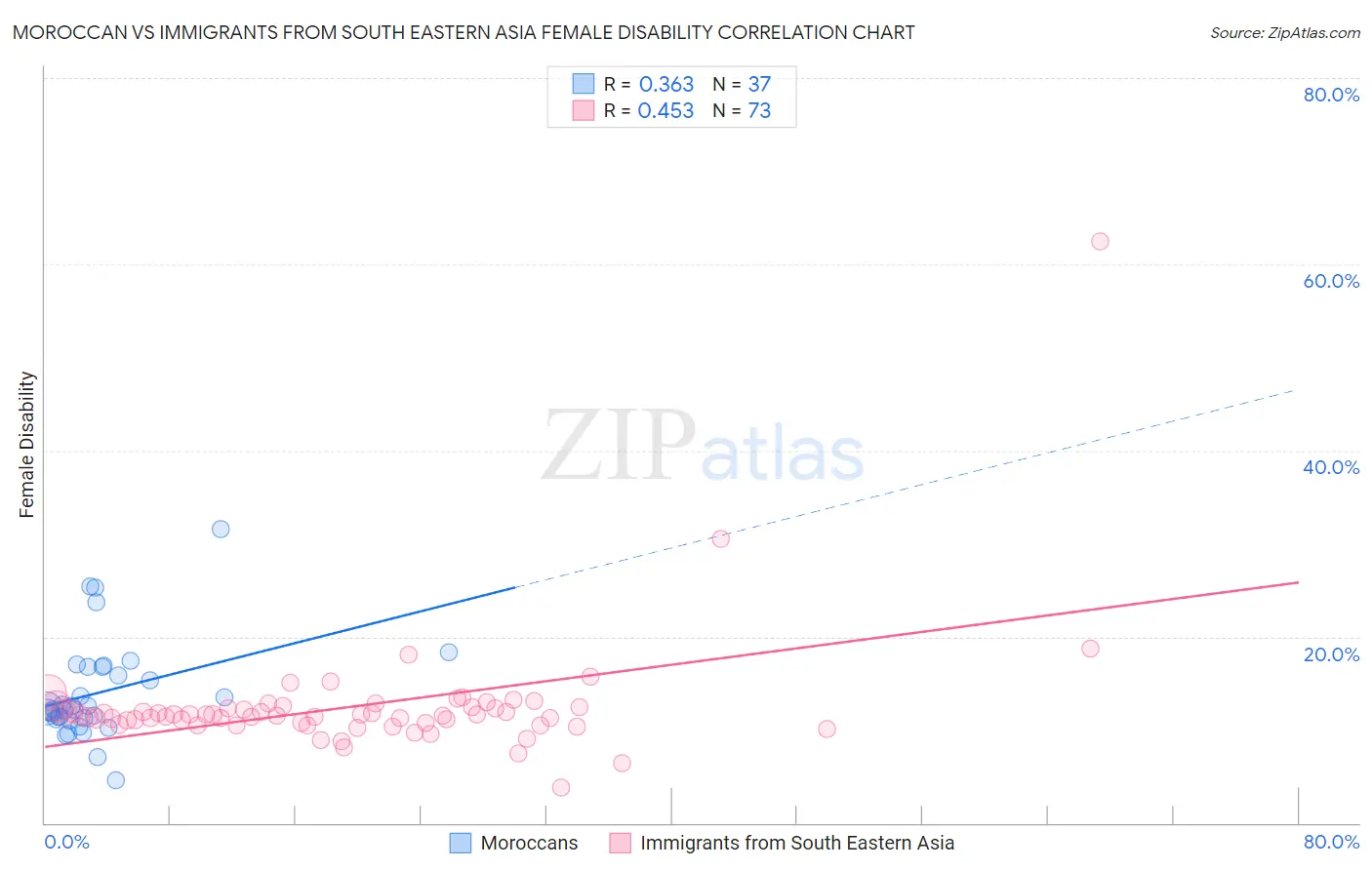 Moroccan vs Immigrants from South Eastern Asia Female Disability