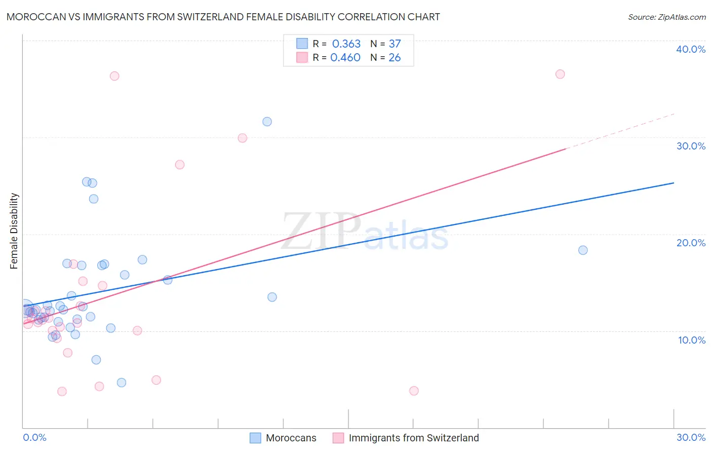 Moroccan vs Immigrants from Switzerland Female Disability