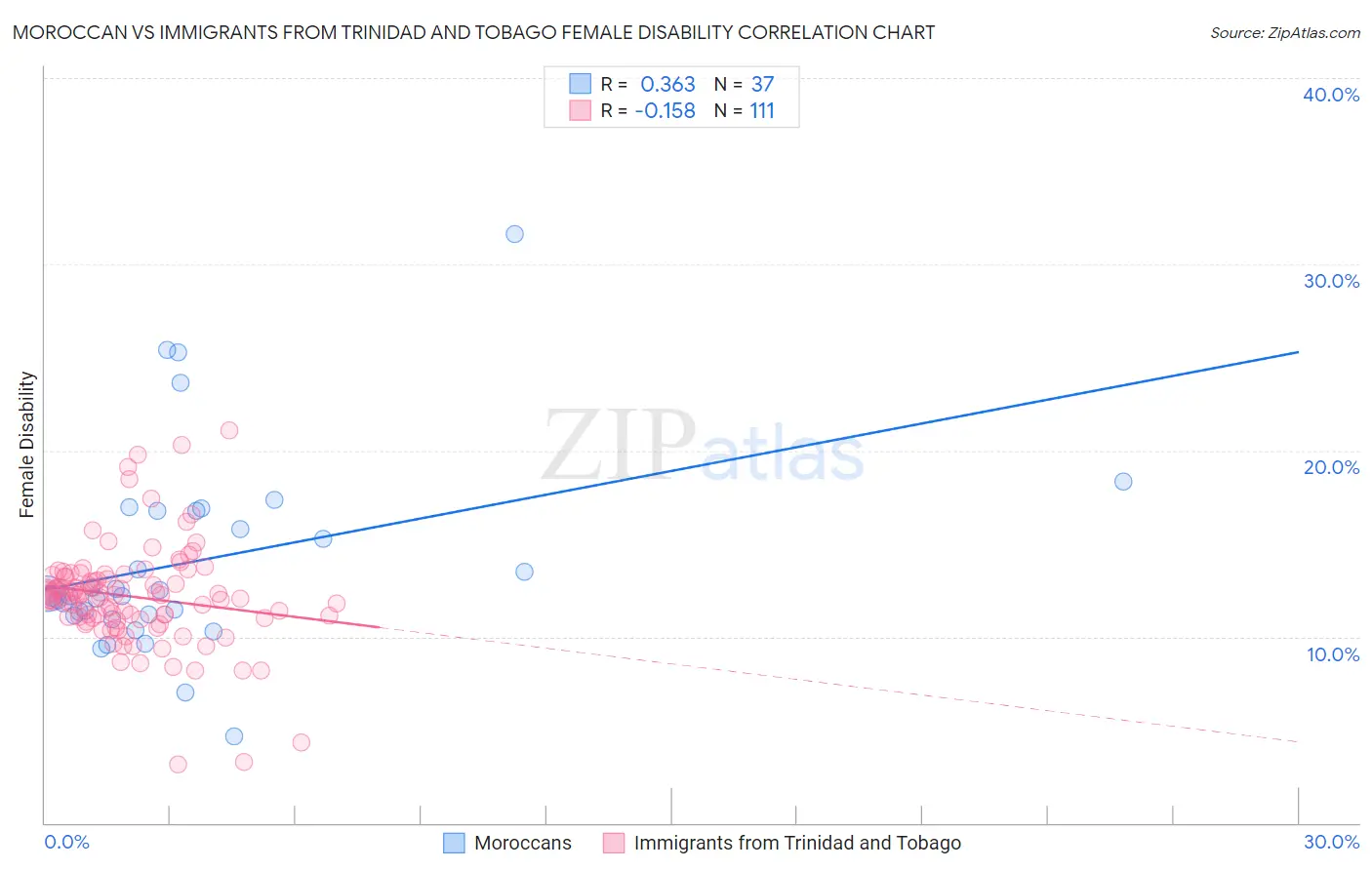 Moroccan vs Immigrants from Trinidad and Tobago Female Disability