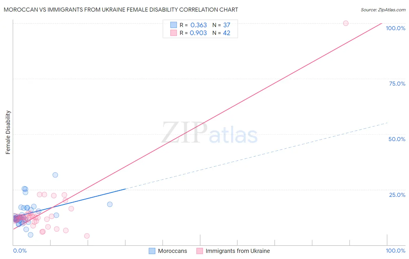 Moroccan vs Immigrants from Ukraine Female Disability