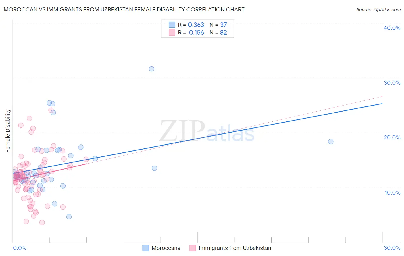 Moroccan vs Immigrants from Uzbekistan Female Disability