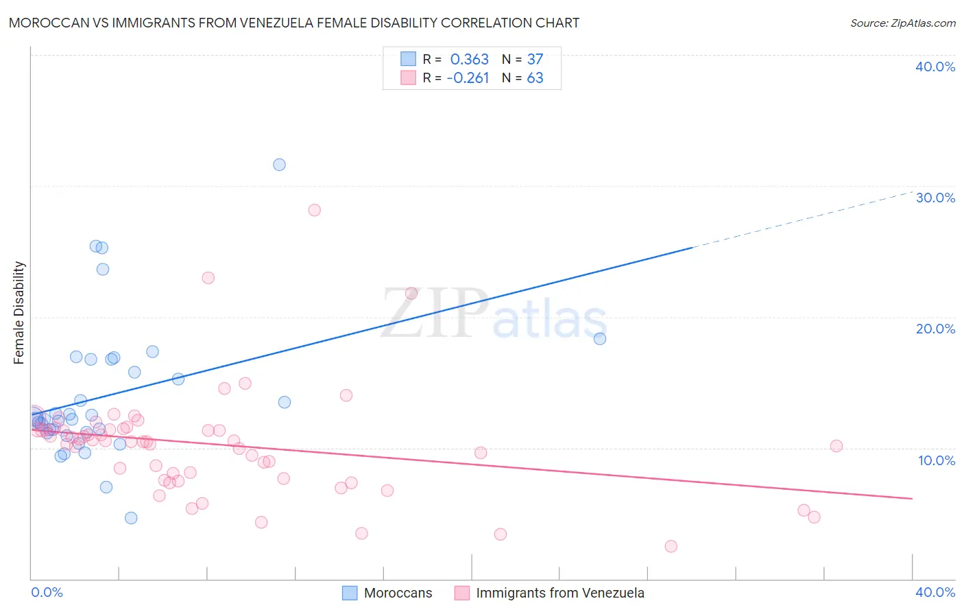 Moroccan vs Immigrants from Venezuela Female Disability