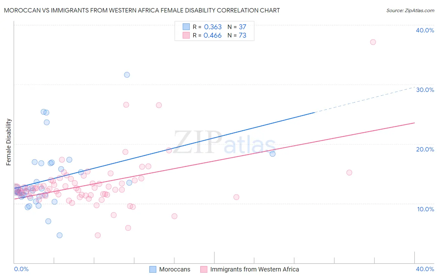 Moroccan vs Immigrants from Western Africa Female Disability