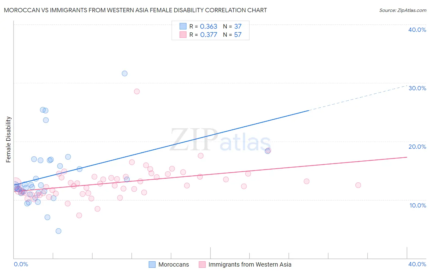 Moroccan vs Immigrants from Western Asia Female Disability