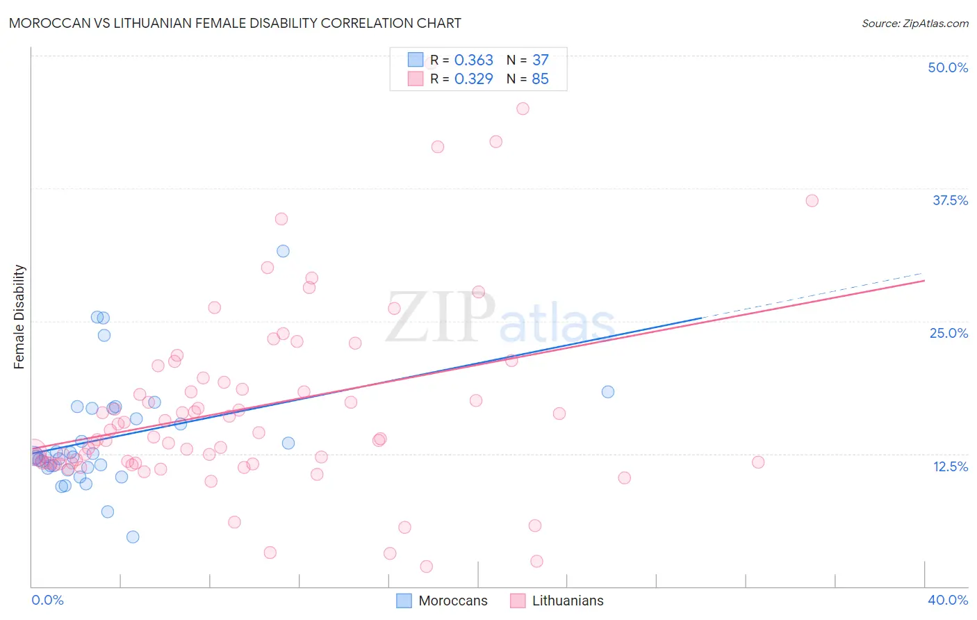 Moroccan vs Lithuanian Female Disability