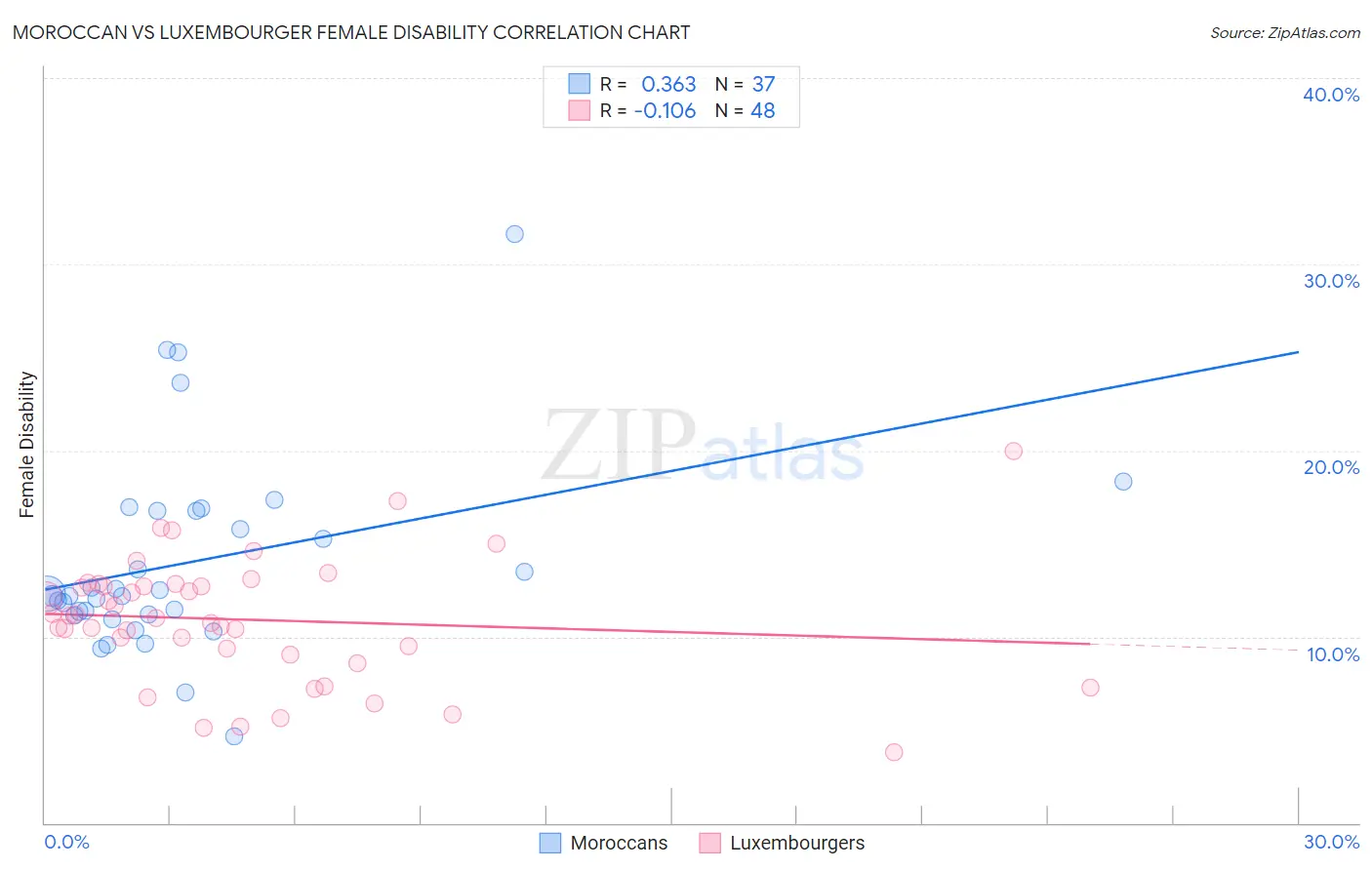 Moroccan vs Luxembourger Female Disability