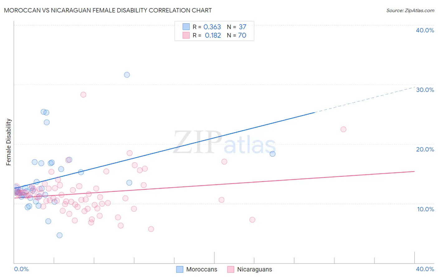 Moroccan vs Nicaraguan Female Disability